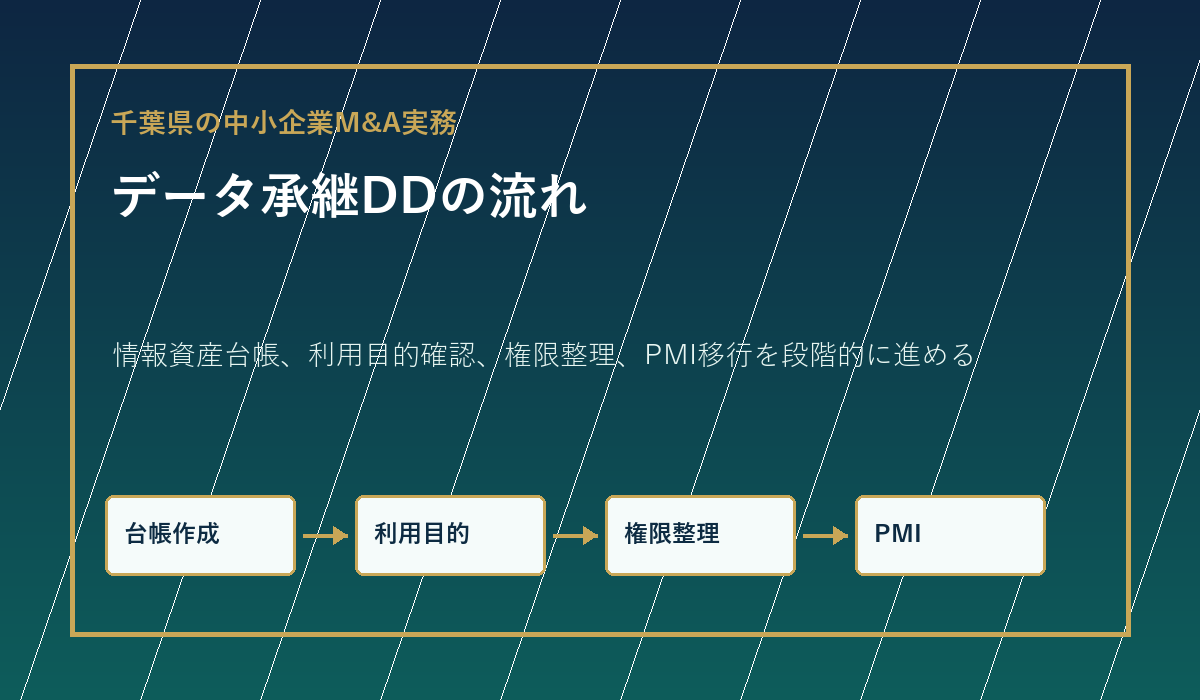 千葉県の中小企業M&Aで情報資産台帳からPMI移行までのデータ承継DDの流れを示す図
